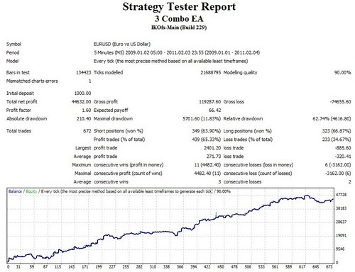 Product picture Forex EA Turn  $1000 To $44632